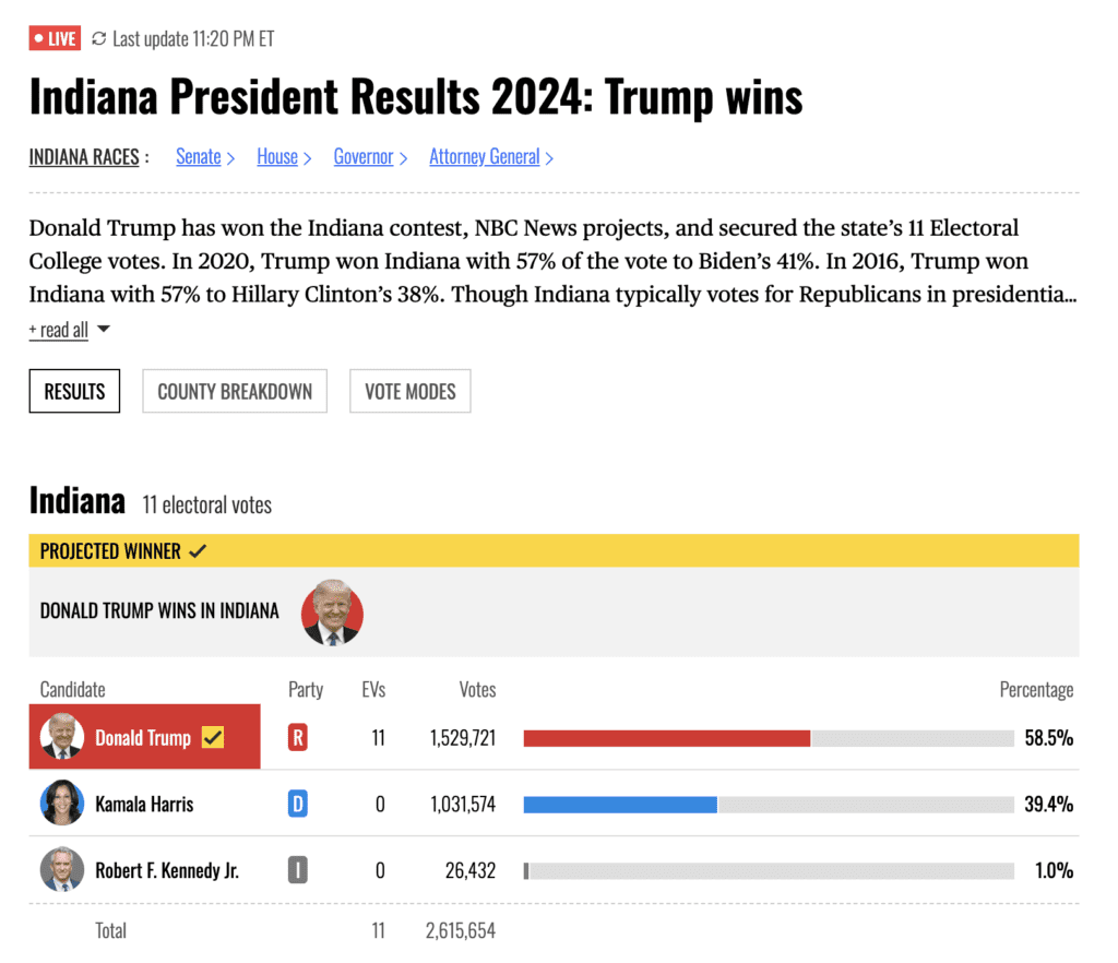 Trump wins Indiana, securing 58% of the vote as of 11:23pm EST